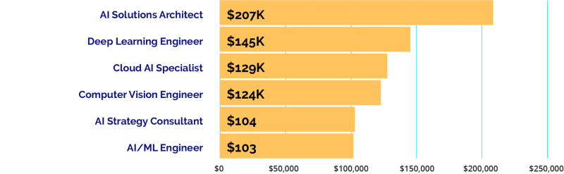 Earning Potential Chart