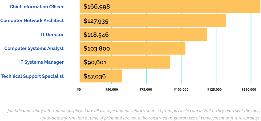 Earning Potential Chart