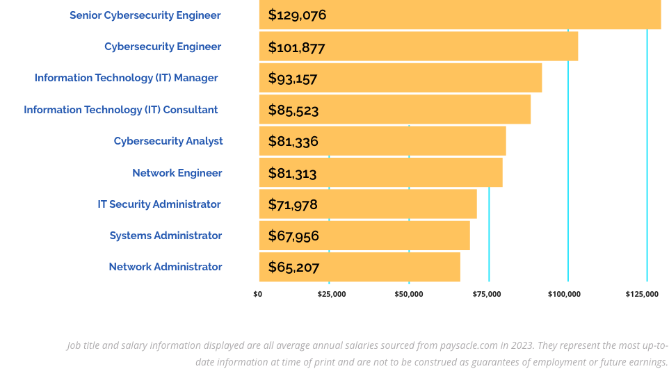 Earning Potential Chart