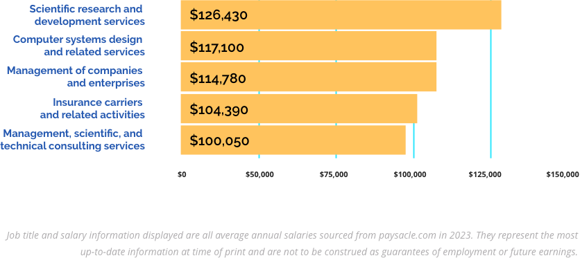 Earning Potential Chart