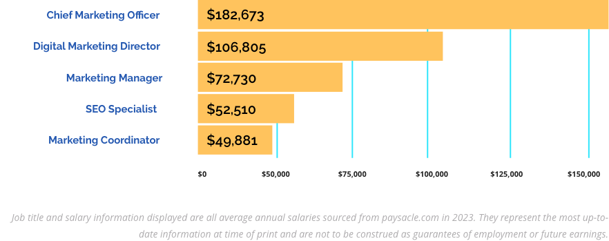 Earning Potential Chart