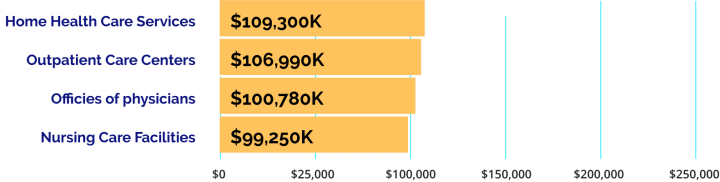 Earning Potential Chart
