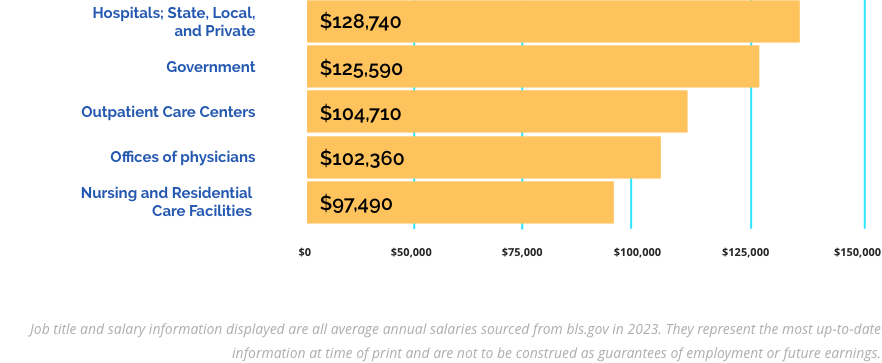 Earning Potential Chart