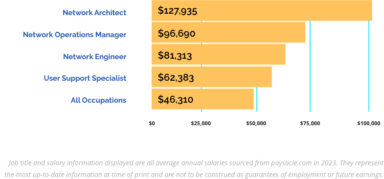 Earning Potential Chart