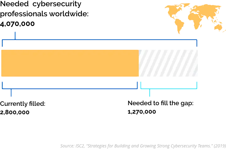 Cybersecurity Professionals Needed Worldwide