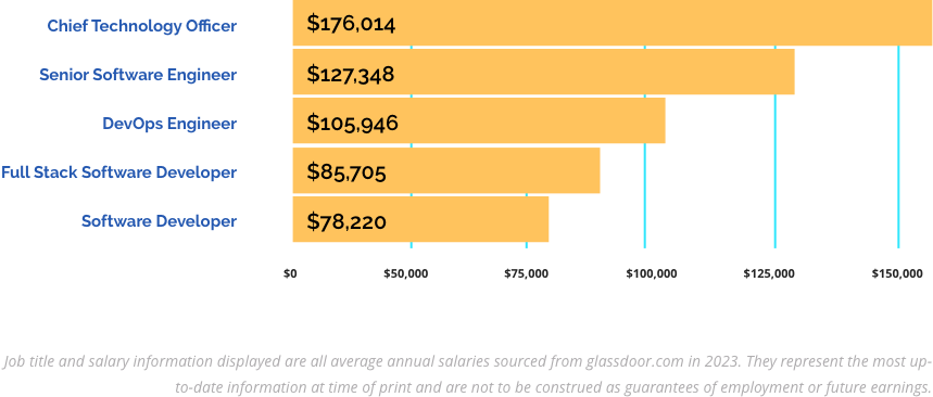 Earning Potential Chart